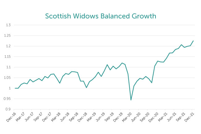 Scottish Widows | Foresters Financial | UK