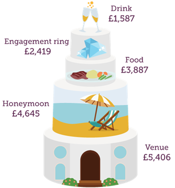 Top 5 wedding costs in the UK