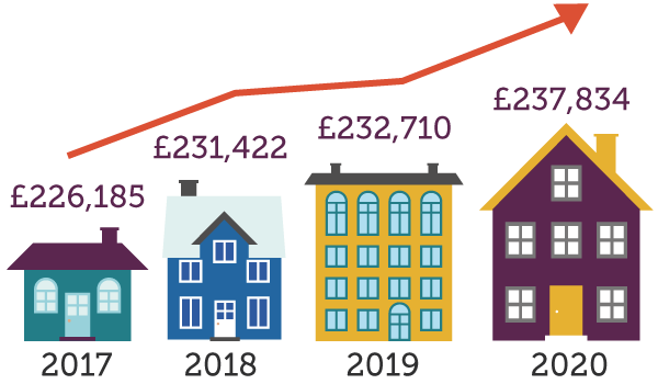UK house prices graph from 2017 to 2020